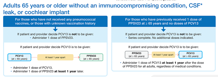 Adult Pneumonia Vaccination in Vadodara