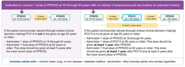 Adult Pneumonia Vaccination 