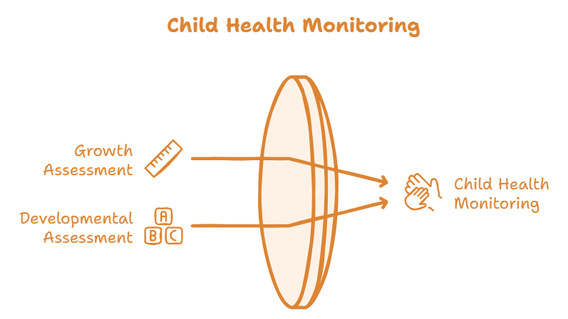 Growth & Development assessment of child