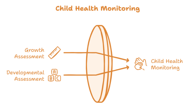 Development assessment of child